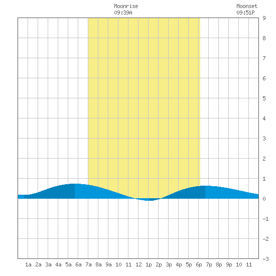 Whitewater Bay tide chart for Friday, February 4, 2022