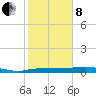 Whitewater Bay tide chart for Tuesday, February 8, 2022
