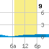 Whitewater Bay tide chart for Wednesday, February 9, 2022