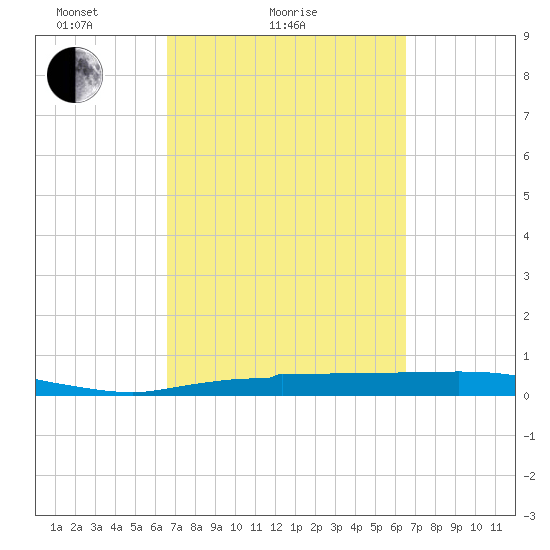 Whitewater Bay tide chart for Thursday, March 10, 2022