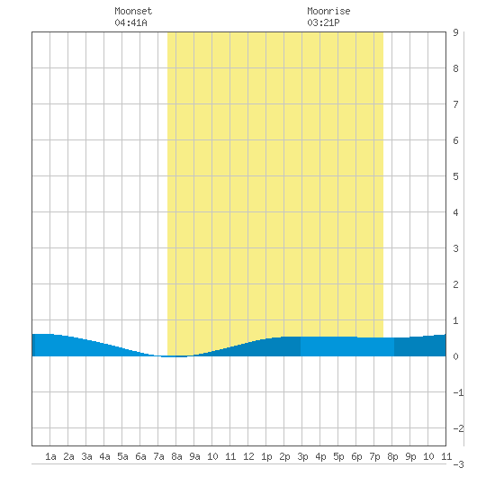 Whitewater Bay tide chart for Sunday, March 13, 2022