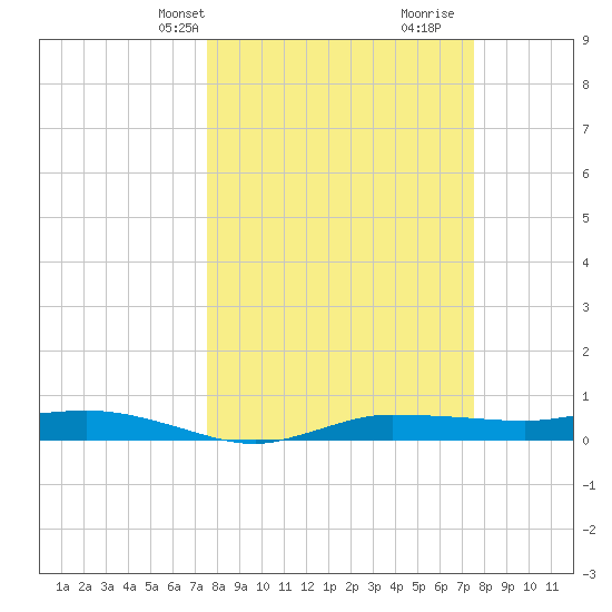 Whitewater Bay tide chart for Monday, March 14, 2022