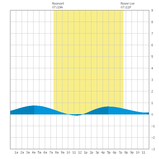 Whitewater Bay tide chart for Thursday, March 17, 2022