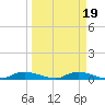 Whitewater Bay tide chart for Saturday, March 19, 2022