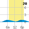 Whitewater Bay tide chart for Sunday, March 20, 2022