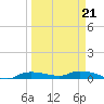 Whitewater Bay tide chart for Monday, March 21, 2022