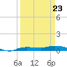Whitewater Bay tide chart for Wednesday, March 23, 2022