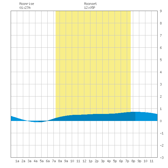 Whitewater Bay tide chart for Thursday, March 24, 2022