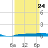 Whitewater Bay tide chart for Thursday, March 24, 2022