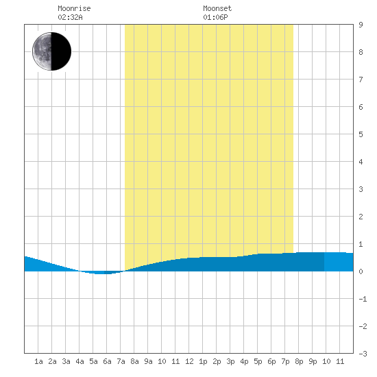 Whitewater Bay tide chart for Friday, March 25, 2022