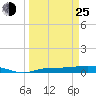 Whitewater Bay tide chart for Friday, March 25, 2022