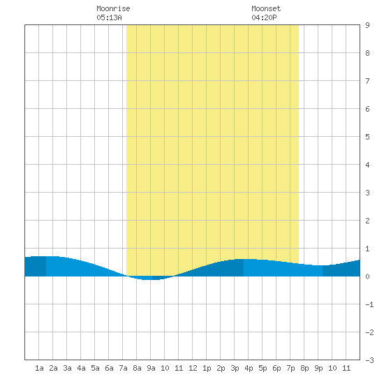 Whitewater Bay tide chart for Monday, March 28, 2022