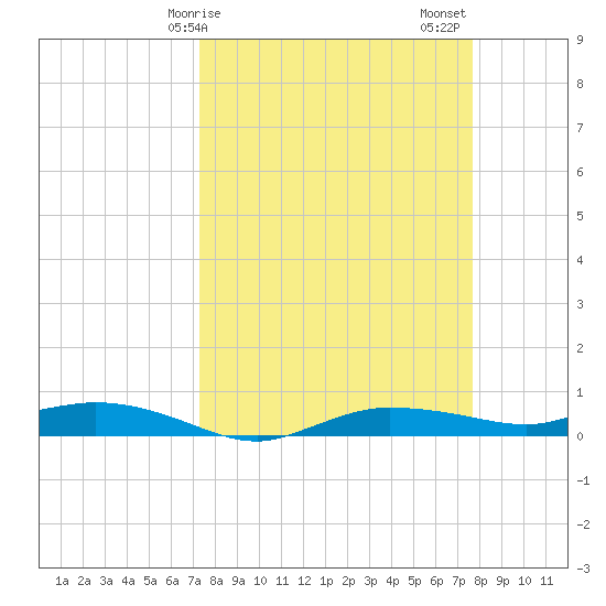 Whitewater Bay tide chart for Tuesday, March 29, 2022