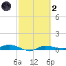 Whitewater Bay tide chart for Wednesday, March 2, 2022