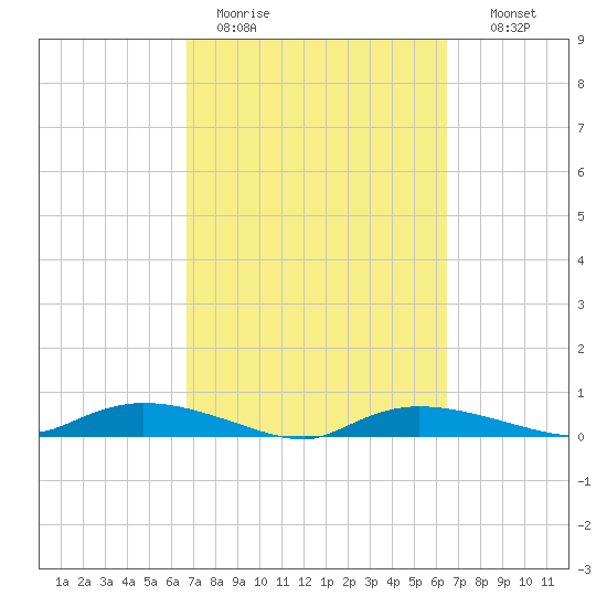 Whitewater Bay tide chart for Friday, March 4, 2022