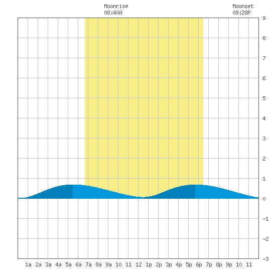 Whitewater Bay tide chart for Saturday, March 5, 2022