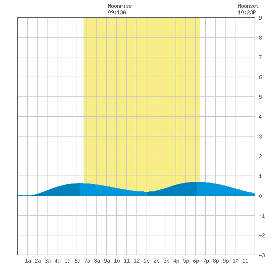 Whitewater Bay tide chart for Sunday, March 6, 2022