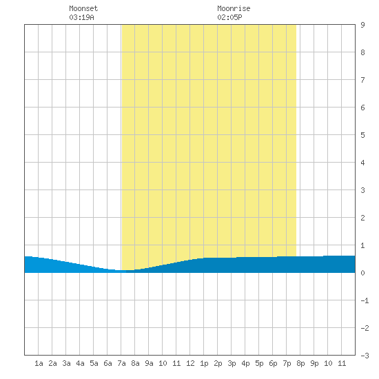 Whitewater Bay tide chart for Sunday, April 10, 2022