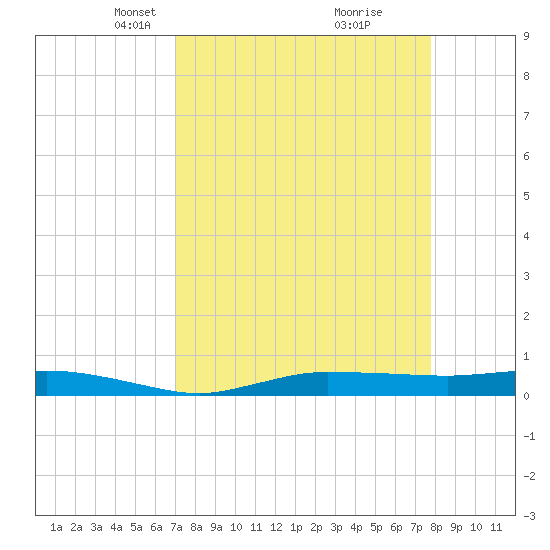 Whitewater Bay tide chart for Monday, April 11, 2022