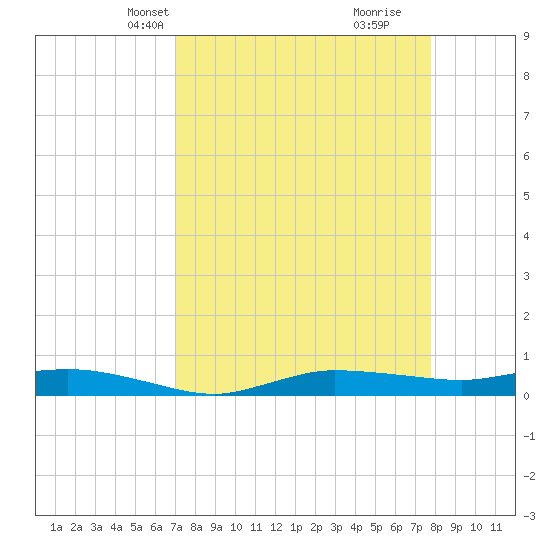 Whitewater Bay tide chart for Tuesday, April 12, 2022