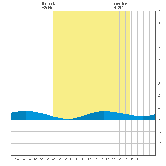 Whitewater Bay tide chart for Wednesday, April 13, 2022