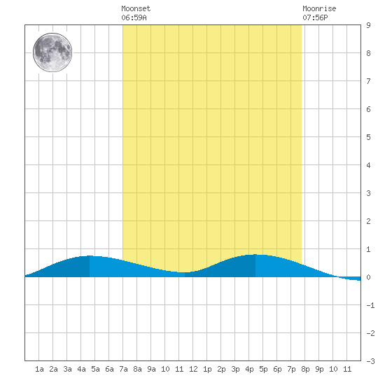 Whitewater Bay tide chart for Saturday, April 16, 2022