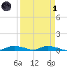 Whitewater Bay tide chart for Friday, April 1, 2022