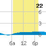 Whitewater Bay tide chart for Friday, April 22, 2022