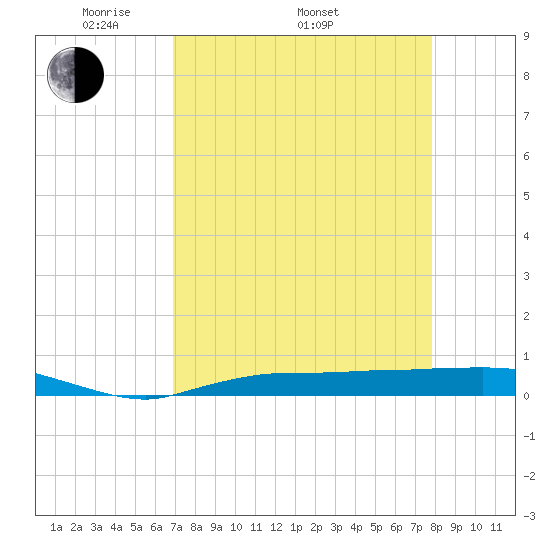 Whitewater Bay tide chart for Saturday, April 23, 2022