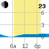 Whitewater Bay tide chart for Saturday, April 23, 2022
