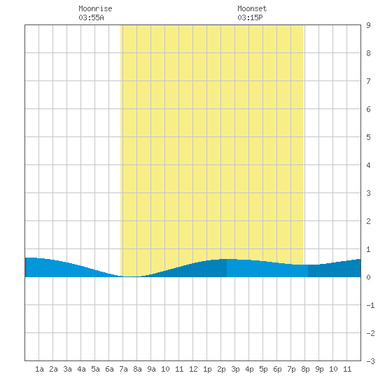 Whitewater Bay tide chart for Monday, April 25, 2022