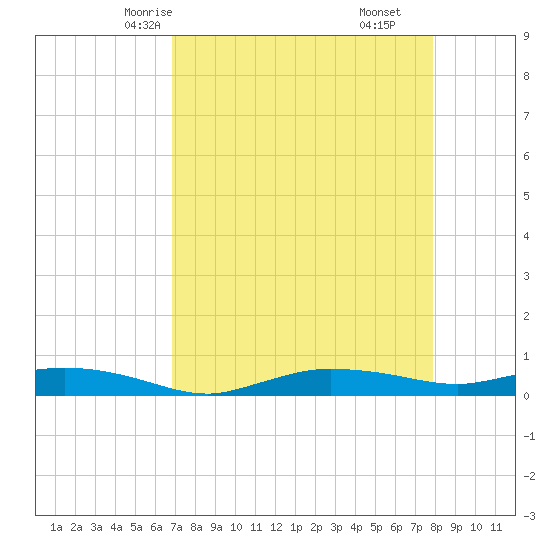 Whitewater Bay tide chart for Tuesday, April 26, 2022