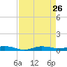 Whitewater Bay tide chart for Tuesday, April 26, 2022