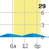 Whitewater Bay tide chart for Friday, April 29, 2022