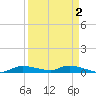 Whitewater Bay tide chart for Saturday, April 2, 2022