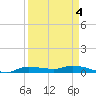 Whitewater Bay tide chart for Monday, April 4, 2022