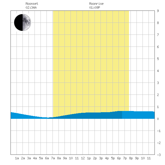 Whitewater Bay tide chart for Saturday, April 9, 2022
