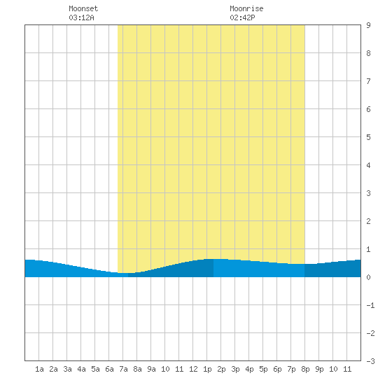 Whitewater Bay tide chart for Tuesday, May 10, 2022