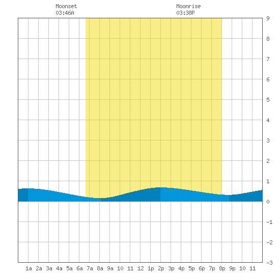 Whitewater Bay tide chart for Wednesday, May 11, 2022
