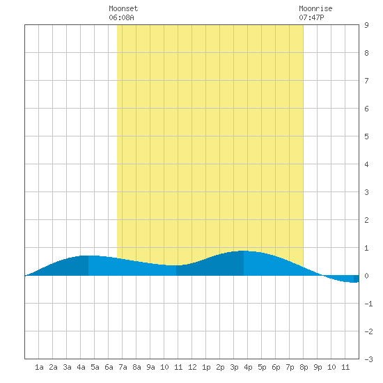 Whitewater Bay tide chart for Sunday, May 15, 2022