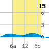 Whitewater Bay tide chart for Sunday, May 15, 2022