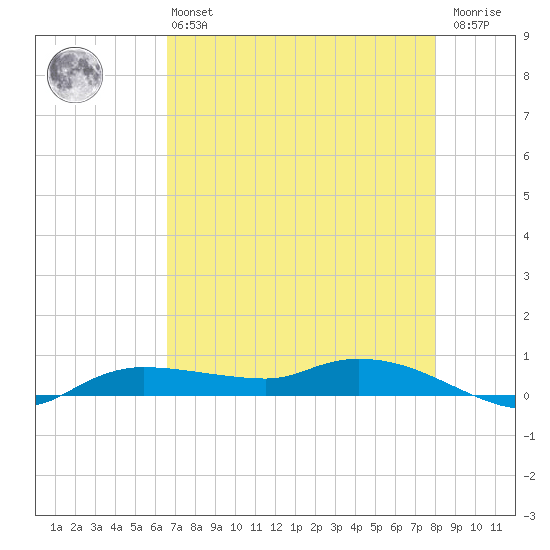 Whitewater Bay tide chart for Monday, May 16, 2022