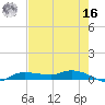 Whitewater Bay tide chart for Monday, May 16, 2022