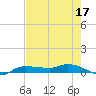 Whitewater Bay tide chart for Tuesday, May 17, 2022