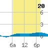 Whitewater Bay tide chart for Friday, May 20, 2022