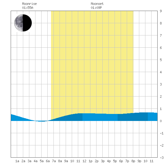 Whitewater Bay tide chart for Sunday, May 22, 2022