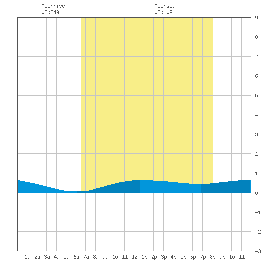Whitewater Bay tide chart for Monday, May 23, 2022
