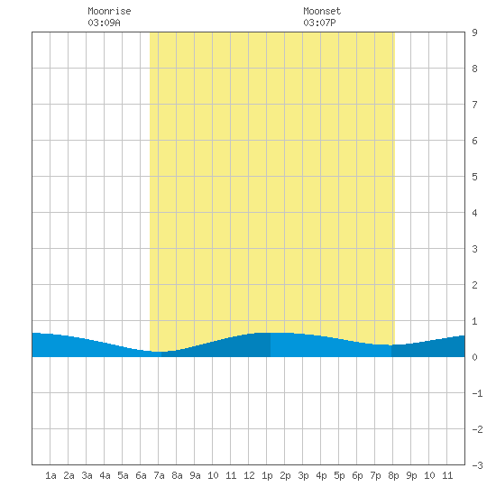 Whitewater Bay tide chart for Tuesday, May 24, 2022