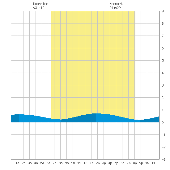 Whitewater Bay tide chart for Wednesday, May 25, 2022