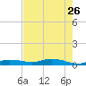 Whitewater Bay tide chart for Thursday, May 26, 2022